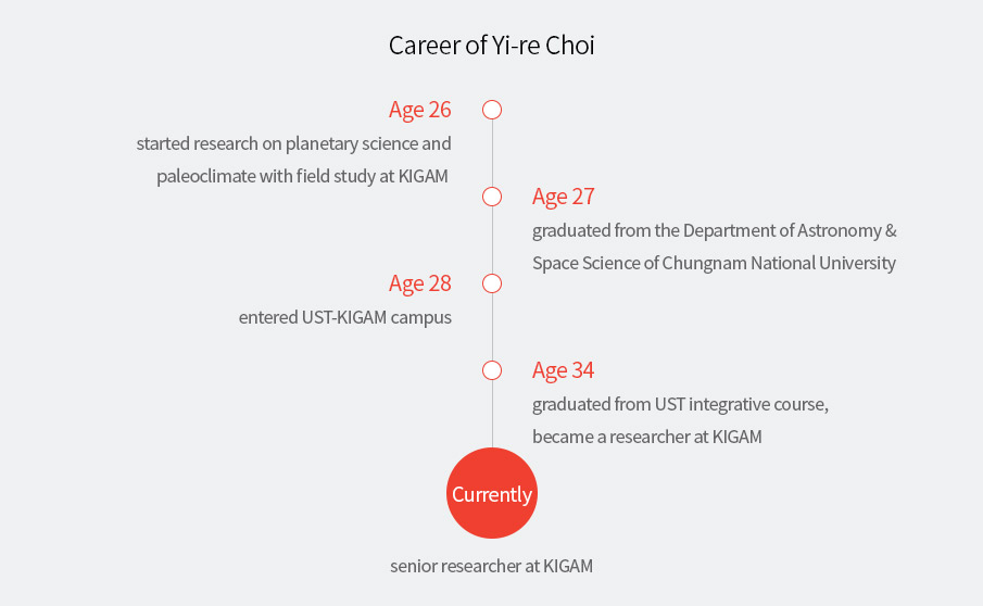 Age of 26 ? started research on planetary science and paleoclimate with field study at KIGAM / 27 ? graduated from the Department of Astronomy & Space Science of Chungnam National University 28 ? entered UST-KIGAM campus / 34 ? graduated from UST integrative course, became a researcher at KIGAM Currently ? senior researcher at KIGAM