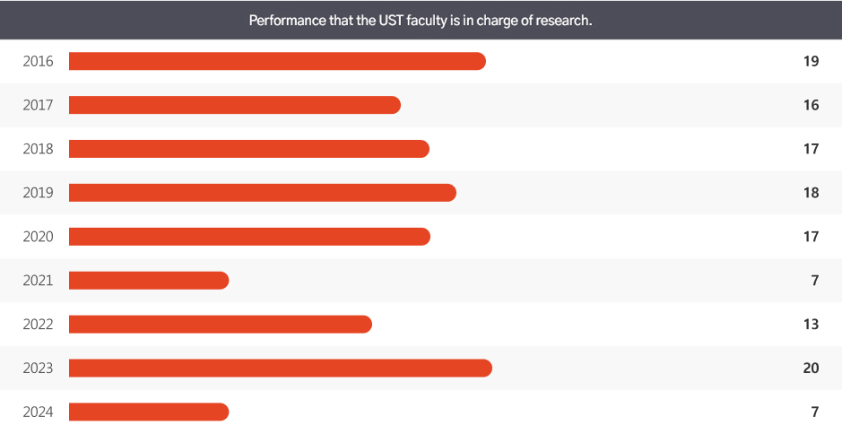 Research project participated in Faculty/Student among [Top 100 national R&D excellence]