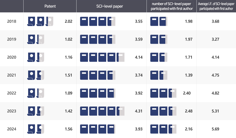 Research results per Ph.D. graduate