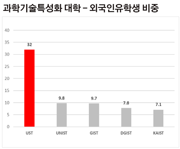 외국인 유학생 비중