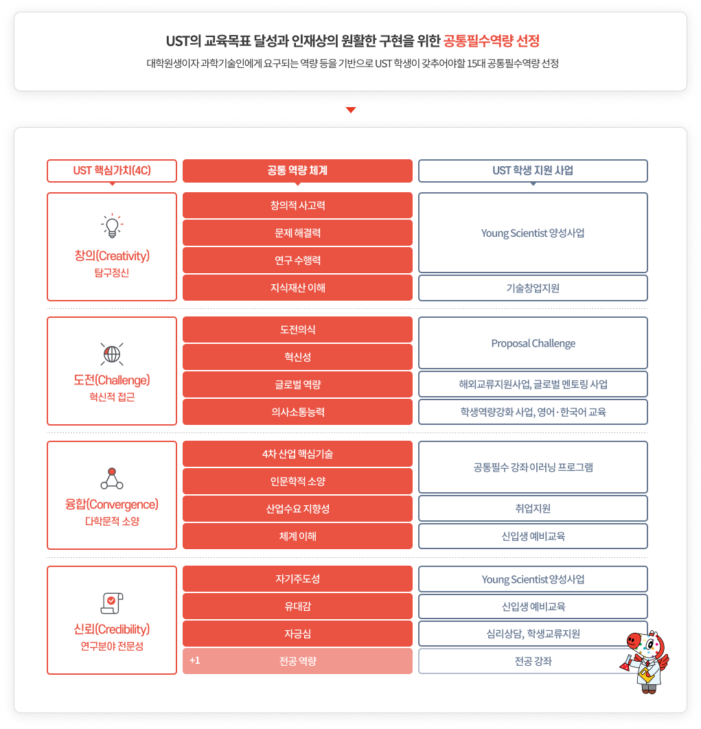 UST 15대 필수역량 안내 이미지로 자세한 내용은 하단에 있습니다.