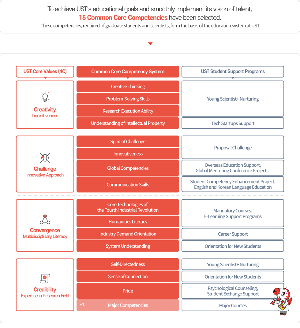 UST's 15 Common Core Competencies. The detailed explanation is below.