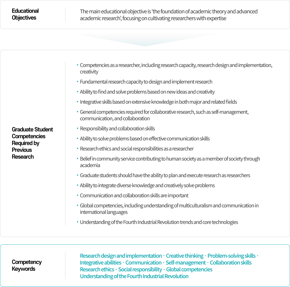 Required Competencies for Graduate Students. The detailed explanation is below.